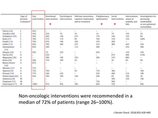 Non-oncologic interventions were recommended in a
median of 72% of patients (range 26–100%).
J Geriatr Oncol. 2018;9(5):430-440.
** *
 