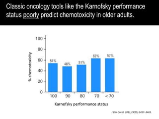 J Clin Oncol. 2011;29(25):3457–3465.
Karnofsky performance status
%chemotoxicity
Classic oncology tools like the Karnofsky performance
status poorly predict chemotoxicity in older adults.
 