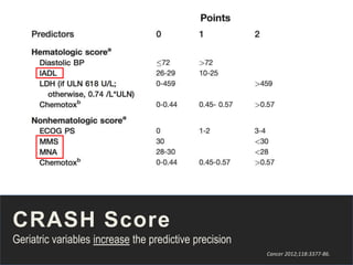 CRASH Score
Geriatric variables increase the predictive precision
Cancer 2012;118:3377-86.
 