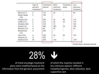 28%
of initial oncologic treatment
plans were modified based on the
information from the geriatric assessment
of which the majority resulted in
less intensive options: different
modality/regimen, dose reduction, best
supportive care

J Geriatr Oncol. 2018;9(5):430-440.
 
