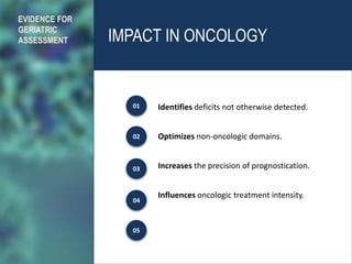IMPACT IN ONCOLOGY
Identifies deficits not otherwise detected.
Optimizes non-oncologic domains.
Increases the precision of prognostication.
Influences oncologic treatment intensity.
EVIDENCE FOR
GERIATRIC
ASSESSMENT
01
02
03
04
05
 