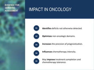 IMPACT IN ONCOLOGY
Identifies deficits not otherwise detected.
Optimizes non-oncologic domains.
Increases the precision of prognostication.
Influences chemotherapy intensity.
May improve treatment completion and
chemotherapy tolerance.
EVIDENCE FOR
GERIATRIC
ASSESSMENT
01
02
03
04
05
 