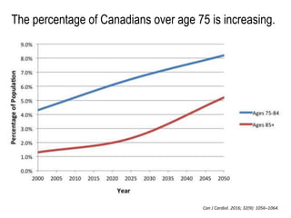 Can J Cardiol. 2016; 32(9): 1056–1064.
The percentage of Canadians over age 75 is increasing.
 