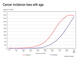 Cancer incidence rises with age.
Statistics Canada
 