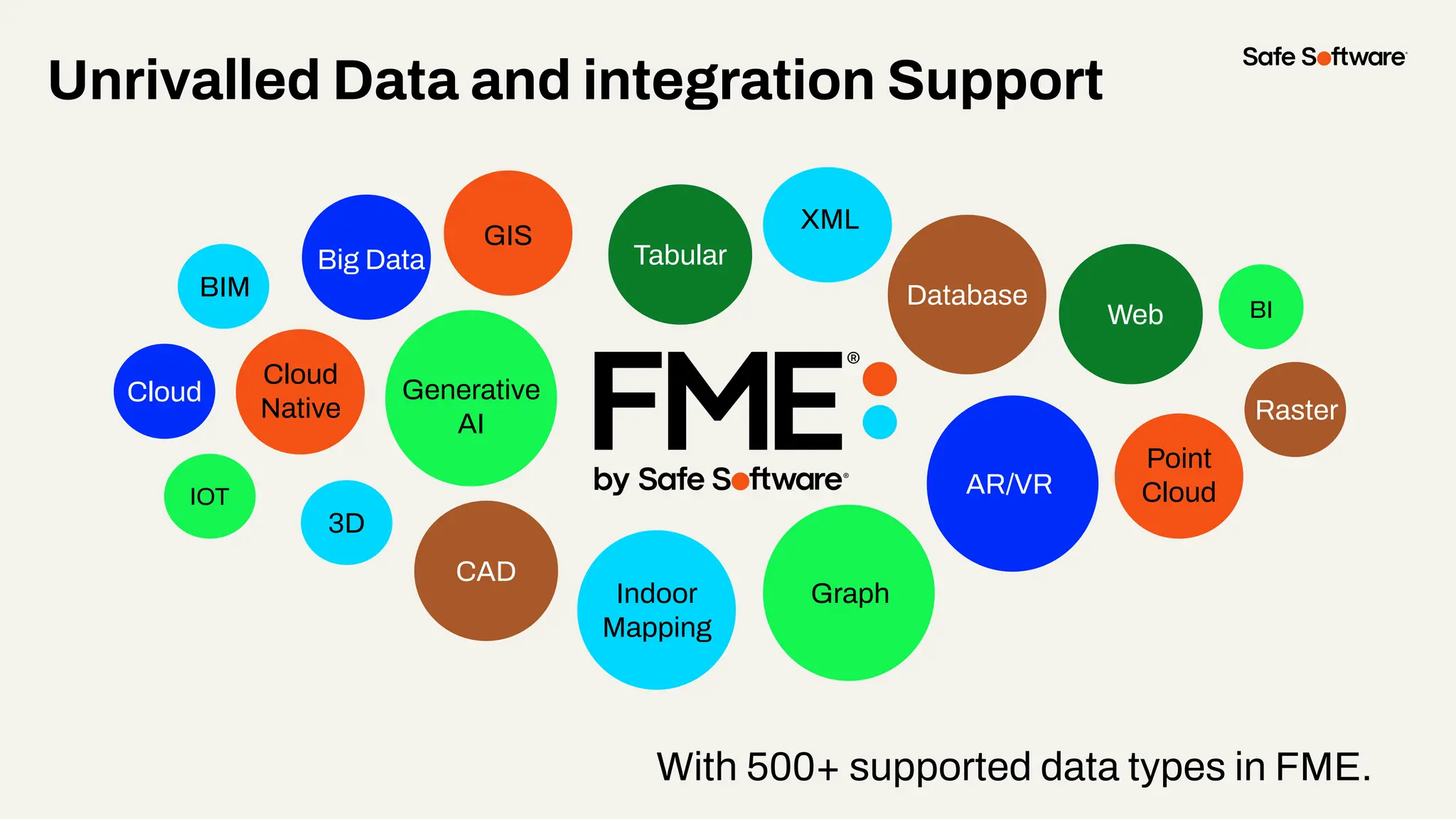 With 500+ supported data types in FME.
Unrivalled Data and integration Support
GIS
CAD
Database
XML
Raster
3D
BIM
Web
Point
Cloud
Cloud
Big Data
IOT
Graph
BI
Indoor
Mapping
AR/VR
Generative
AI
Cloud
Native
Tabular
 