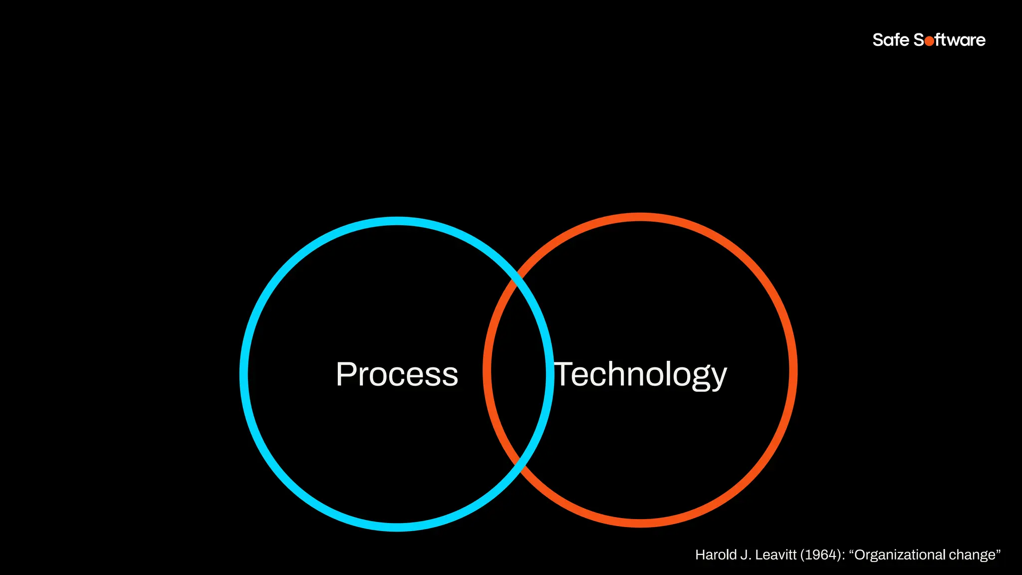 Technology
Process
Harold J. Leavitt (1964): “Organizational change”
 