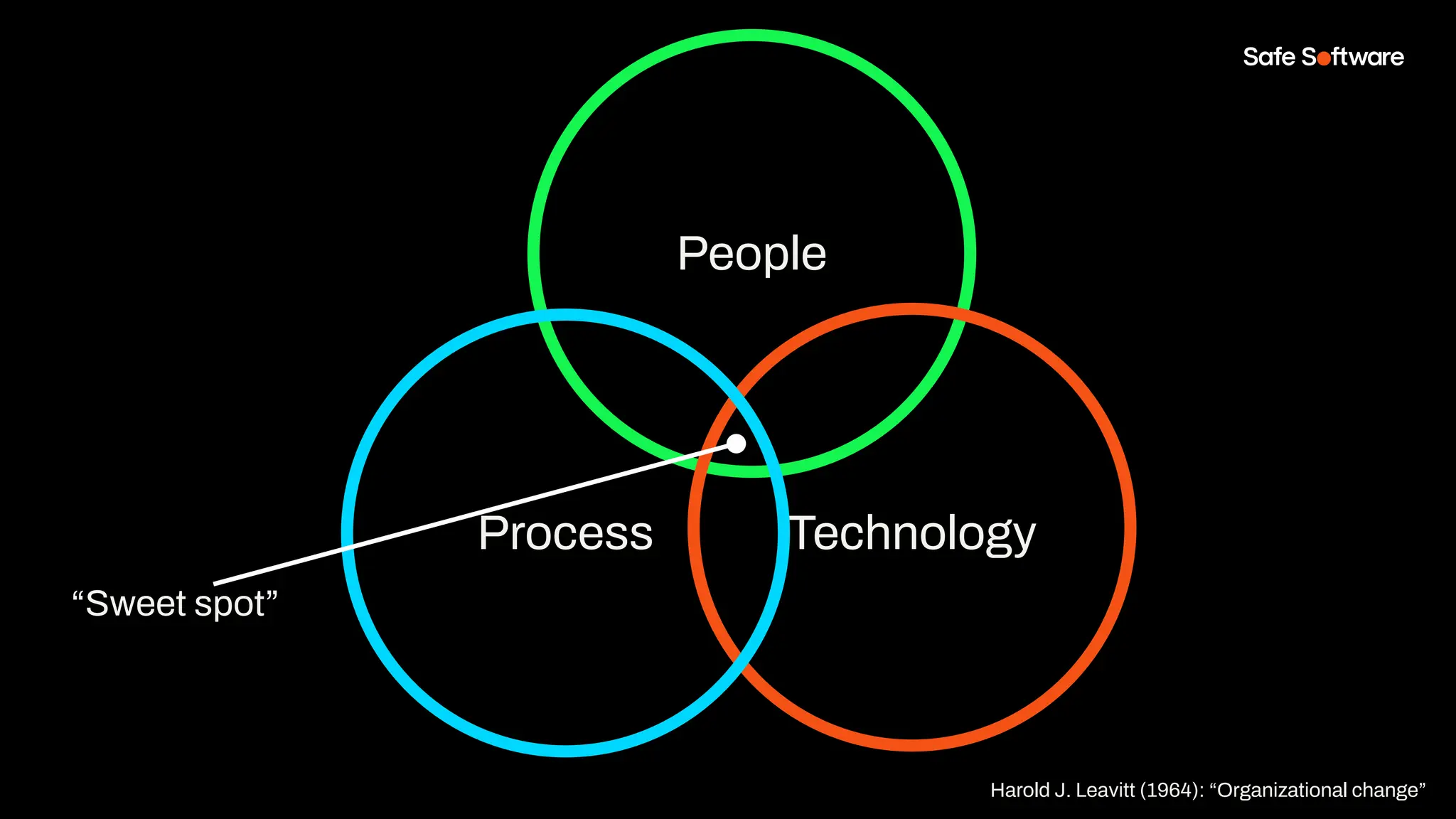 peoptttttttt
People
Technology
Process
“Sweet spot”
Harold J. Leavitt (1964): “Organizational change”
 