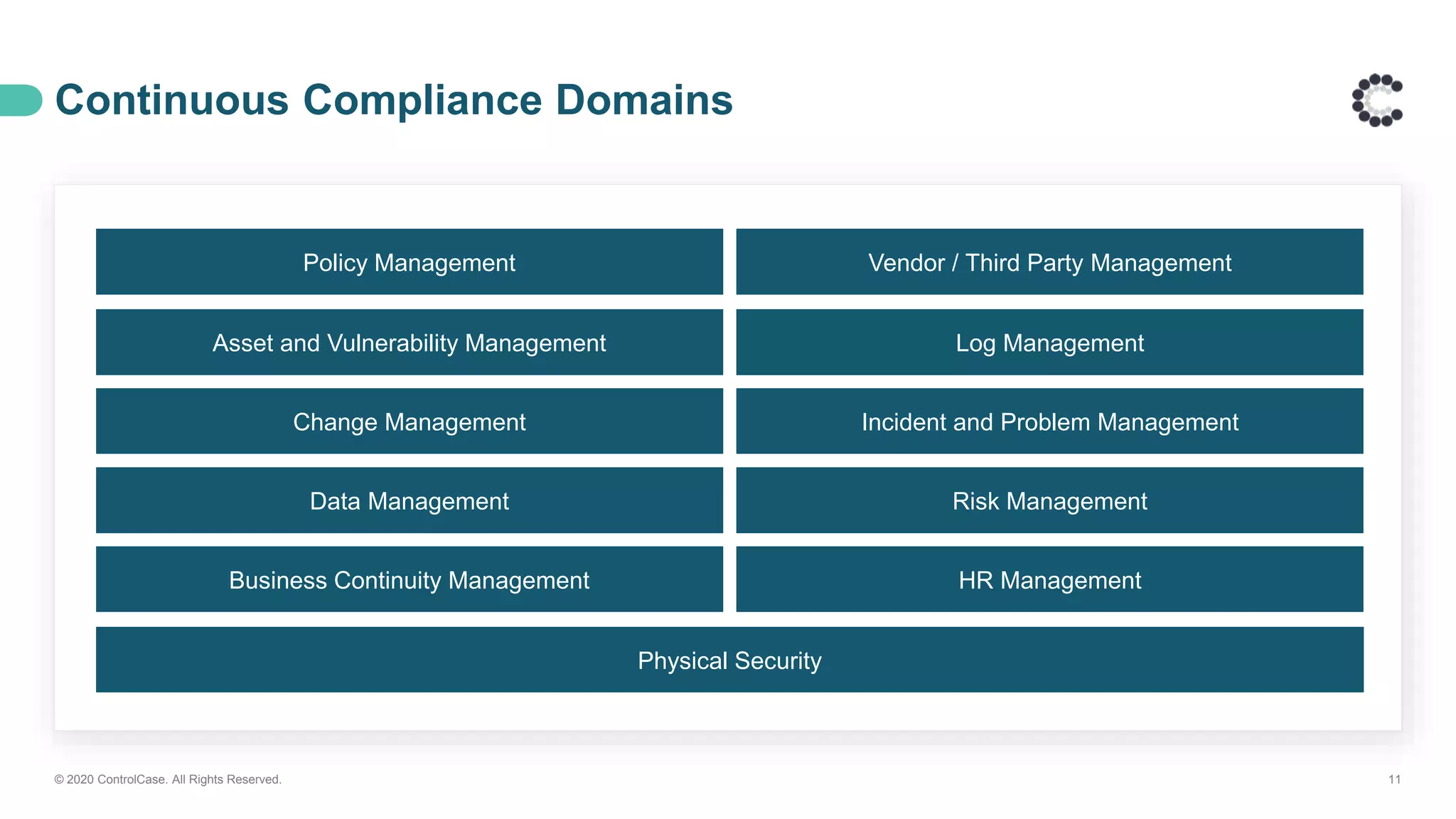 Continuous Compliance Domains
© 2020 ControlCase. All Rights Reserved. 11
Asset and Vulnerability Management
Change Management
Data Management
Business Continuity Management
Physical Security
Policy Management
Log Management
Incident and Problem Management
Risk Management
HR Management
Vendor / Third Party Management
 