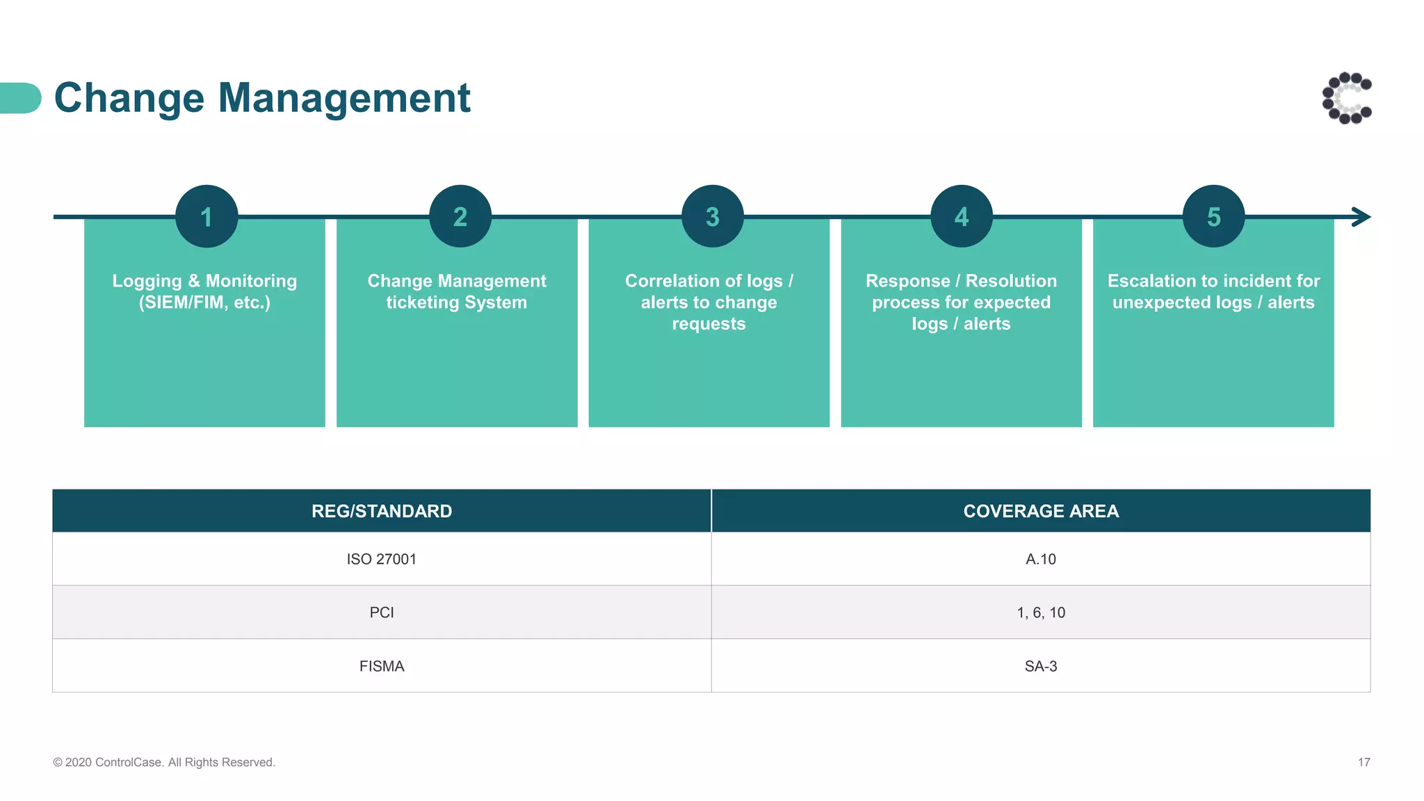 Logging & Monitoring
(SIEM/FIM, etc.)
Change Management
ticketing System
Correlation of logs /
alerts to change
requests
Response / Resolution
process for expected
logs / alerts
Escalation to incident for
unexpected logs / alerts
1 2 3 4 5
Change Management
© 2020 ControlCase. All Rights Reserved. 17
REG/STANDARD COVERAGE AREA
ISO 27001 A.10
PCI 1, 6, 10
FISMA SA-3
 