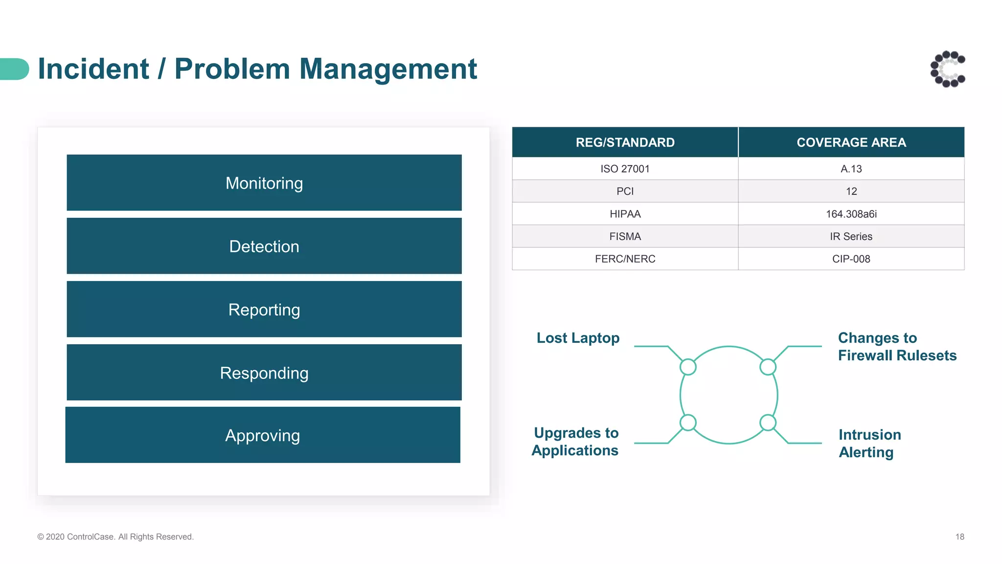 Incident / Problem Management
© 2020 ControlCase. All Rights Reserved. 18
REG/STANDARD COVERAGE AREA
ISO 27001 A.13
PCI 12
HIPAA 164.308a6i
FISMA IR Series
FERC/NERC CIP-008
Lost Laptop
Upgrades to
Applications
Changes to
Firewall Rulesets
Intrusion
Alerting
Monitoring
Detection
Reporting
Responding
Approving
 