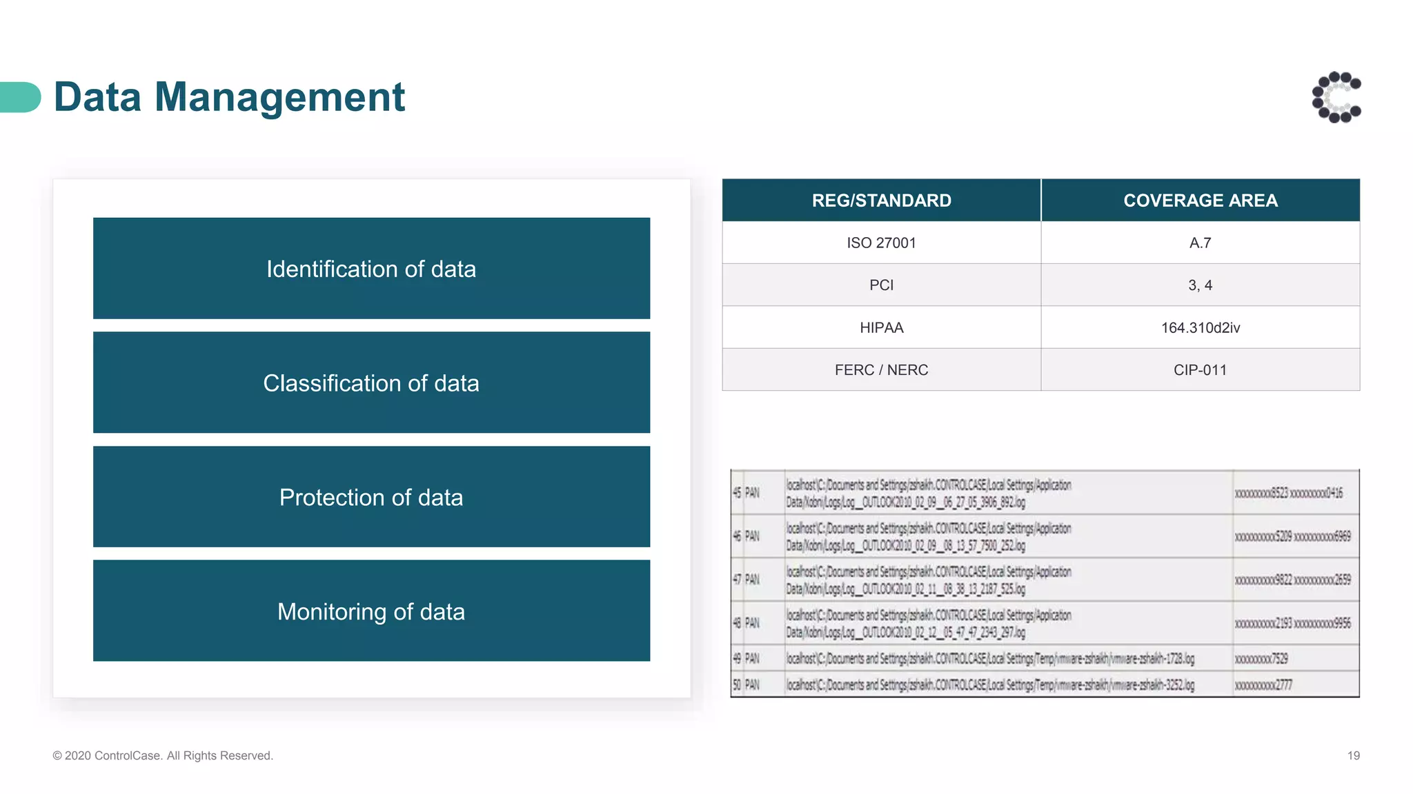 Data Management
© 2020 ControlCase. All Rights Reserved. 19
REG/STANDARD COVERAGE AREA
ISO 27001 A.7
PCI 3, 4
HIPAA 164.310d2iv
FERC / NERC CIP-011
Identification of data
Classification of data
Protection of data
Monitoring of data
 