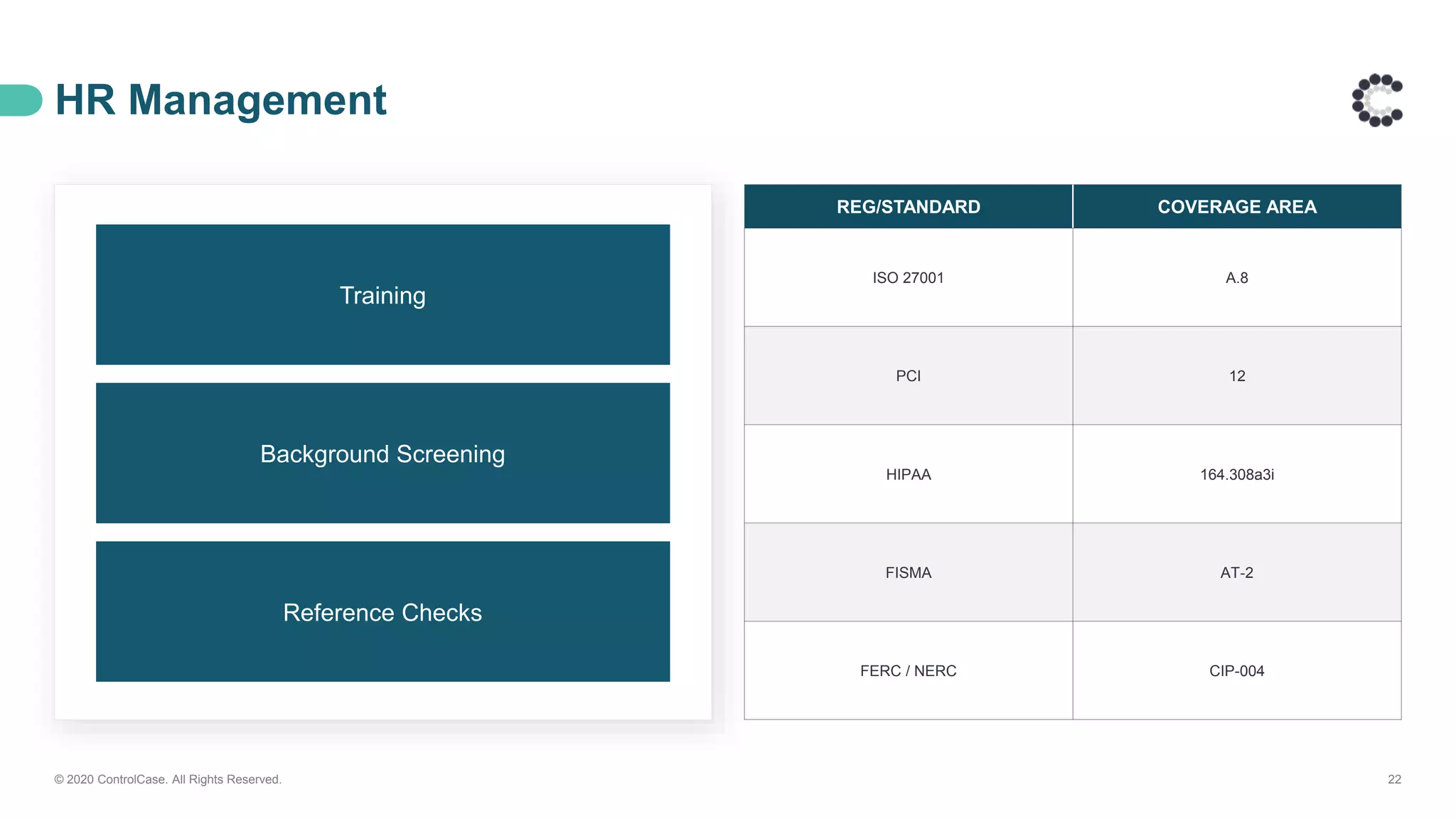 HR Management
© 2020 ControlCase. All Rights Reserved. 22
REG/STANDARD COVERAGE AREA
ISO 27001 A.8
PCI 12
HIPAA 164.308a3i
FISMA AT-2
FERC / NERC CIP-004
Training
Background Screening
Reference Checks
 