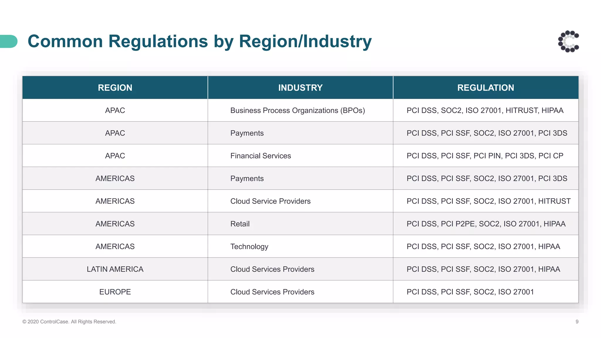REGION INDUSTRY REGULATION
APAC Business Process Organizations (BPOs) PCI DSS, SOC2, ISO 27001, HITRUST, HIPAA
APAC Payments PCI DSS, PCI SSF, SOC2, ISO 27001, PCI 3DS
APAC Financial Services PCI DSS, PCI SSF, PCI PIN, PCI 3DS, PCI CP
AMERICAS Payments PCI DSS, PCI SSF, SOC2, ISO 27001, PCI 3DS
AMERICAS Cloud Service Providers PCI DSS, PCI SSF, SOC2, ISO 27001, HITRUST
AMERICAS Retail PCI DSS, PCI P2PE, SOC2, ISO 27001, HIPAA
AMERICAS Technology PCI DSS, PCI SSF, SOC2, ISO 27001, HIPAA
LATIN AMERICA Cloud Services Providers PCI DSS, PCI SSF, SOC2, ISO 27001, HIPAA
EUROPE Cloud Services Providers PCI DSS, PCI SSF, SOC2, ISO 27001
Common Regulations by Region/Industry
© 2020 ControlCase. All Rights Reserved. 9
 