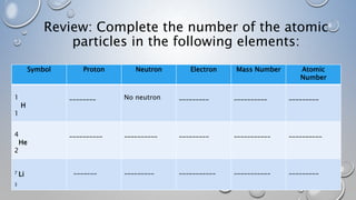Review: Complete the number of the atomic
particles in the following elements:
Symbol Proton Neutron Electron Mass Number Atomic
Number
1
H
1
________ No neutron _________ __________ _________
4
He
2
__________ __________ _________ ___________ __________
7 Li
3
_______ _________ ___________ ___________ _________
 