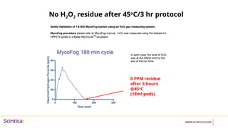 Pod H2o2 Reduce and Prevent Contamination in Tissue and Cell Culture ...