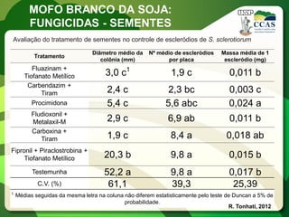Tratamento 
Diâmetro médio da colônia (mm) 
Nº médio de escleródios por placa 
Massa média de 1 escleródio (mg) 
Fluazinam + 
Tiofanato Metílico 
3,0 c1 
1,9 c 
0,011 b 
Carbendazim + 
Tiram 
2,4 c 
2,3 bc 
0,003 c 
Procimidona 
5,4 c 
5,6 abc 
0,024 a 
Fludioxonil + 
Metalaxil-M 
2,9 c 
6,9 ab 
0,011 b 
Carboxina + 
Tiram 
1,9 c 
8,4 a 
0,018 ab 
Fipronil + Piraclostrobina + Tiofanato Metílico 
20,3 b 
9,8 a 
0,015 b 
Testemunha 
52,2 a 
9,8 a 
0,017 b 
C.V. (%) 
61,1 
39,3 
25,39 
1. Médias seguidas da mesma letra na coluna não diferem estatisticamente pelo teste de Duncan a 5% de probabilidade. 
Avaliação do tratamento de sementes no controle de escleródios de S. sclerotiorum 
R. Tonhati, 2012 
MOFO BRANCO DA SOJA: 
FUNGICIDAS - SEMENTES  