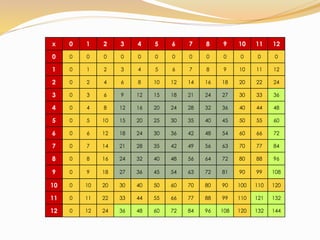 x 0 1 2 3 4 5 6 7 8 9 10 11 12
0 0 0 0 0 0 0 0 0 0 0 0 0 0
1 0 1 2 3 4 5 6 7 8 9 10 11 12
2 0 2 4 6 8 10 12 14 16 18 20 22 24
3 0 3 6 9 12 15 18 21 24 27 30 33 36
4 0 4 8 12 16 20 24 28 32 36 40 44 48
5 0 5 10 15 20 25 30 35 40 45 50 55 60
6 0 6 12 18 24 30 36 42 48 54 60 66 72
7 0 7 14 21 28 35 42 49 56 63 70 77 84
8 0 8 16 24 32 40 48 56 64 72 80 88 96
9 0 9 18 27 36 45 54 63 72 81 90 99 108
10 0 10 20 30 40 50 60 70 80 90 100 110 120
11 0 11 22 33 44 55 66 77 88 99 110 121 132
12 0 12 24 36 48 60 72 84 96 108 120 132 144
 