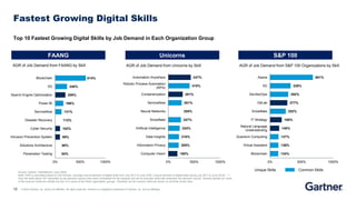 12 © 2020 Gartner, Inc. and/or its affiliates. All rights reserved. Gartner is a registered trademark of Gartner, Inc. and its affiliates.
Fastest Growing Digital Skills
Top 10 Fastest Growing Digital Skills by Job Demand in Each Organization Group
FAANG
Source: Gartner TalentNeuron (July 2020)
Note: AGR is calculated based on this formula: (average annual demand of digital skills from July 2017 to June 2020 / annual demand of digital skills during July 2017 to June 2018) – 1.
Only the skills above 25th percentile by job demand volume have been considered for the analysis and we’ve excluded skills with extremely low demand volume. Demand growth for some
of the common skills are outside the top 10 in some of the three organization groups. Therefore not all common skills are shown on all three charts here.
AGR of Job Demand from FAANG by Skill
614%
240%
206%
166%
131%
112%
102%
99%
88%
84%
0% 500% 1000%
Blockchain
5G
Search Engine Optimization
Power BI
ServiceNow
Disaster Recovery
Cyber Security
Intrusion Prevention System
Solutions Architecture
Penetration Testing
Unique Skills Common Skills
S&P 100
AGR of Job Demand from S&P 100 Organizations by Skill
681%
328%
292%
277%
252%
188%
148%
137%
136%
134%
0% 500% 1000%
Asana
5G
DevSecOps
GitLab
Snowflake
IT Strategy
Natural Language
Understanding
Quantum Computing
Virtual Assistant
Blockchain
Unicorns
AGR of Job Demand from Unicorns by Skill
437%
415%
281%
261%
255%
247%
224%
210%
205%
180%
0% 500% 1000%
Automation Anywhere
Robotic Process Automation
(RPA)
Containerization
ServiceNow
Neural Networks
Snowflake
Artificial Intelligence
Data Insights
Information Privacy
Computer Vision
 