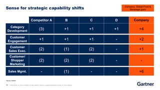13 © 2020 Gartner, Inc. and/or its affiliates. All rights reserved. Gartner is a registered trademark of Gartner, Inc. and its affiliates.
Sense for strategic capability shifts
Competitor A B C D Company
Category
Development (3) +1 +1 +1 +4
Customer
Engagement +1 +1 +1 - +2
Customer
Sales Exec.
(2) (1) (2) - +1
Customer/
Shopper
Marketing
(2) (2) (2) - -
Sales Mgmt. - (1) - - +6
Source: Gartner
Company: Global Food &
Beverage giant
 