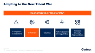 17 © 2020 Gartner, Inc. and/or its affiliates. All rights reserved. Gartner is a registered trademark of Gartner, Inc. and its affiliates.
Competitive
Assessment
Skills Gaps Sourcing
Rethink Location
Strategy Hybrid
Reprioritization Plans for 2021
Source: Gartner
Increase
Diversity
Representation
Adapting to the New Talent War
 