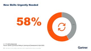 18 © 2020 Gartner, Inc. and/or its affiliates. All rights reserved. Gartner is a registered trademark of Gartner, Inc. and its affiliates.
New Skills Urgently Needed
Percentage of workforce that has had to use new skills as a
result of COVID-19
42%
58%
58%
n = 113 L&D professionals
Source: Gartner Coronavirus Polling on Learning and Development (6 April 2020)
 