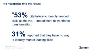 RESTRICTED DISTRIBUTION
© 2020 Gartner, Inc. and/or its affiliates. All rights reserved.
No Headlights Into the Future
“53% cite failure to identify needed
skills as the No. 1 impediment to workforce
transformation.
31% reported that they have no way
to identify market leading skills
 
