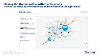 RESTRICTED DISTRIBUTION
25 © 2020 Gartner, Inc. and/or its affiliates. All rights reserved.
Having the Conversation with the Business
How do we make sure we have the skills we need at the right time?
 