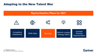 RESTRICTED DISTRIBUTION
26 © 2020 Gartner, Inc. and/or its affiliates. All rights reserved.
Competitive
Assessment
Skills Gaps Sourcing
Rethink Location
Strategy Hybrid
Reprioritization Plans for 2021
Source: Gartner
Increase
Diversity
Representation
Adapting to the New Talent War
 