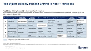 RESTRICTED DISTRIBUTION
© 2020 Gartner, Inc. and/or its affiliates. All rights reserved.
Top Digital Skills by Demand Growth in Non-IT Functions
Rank Marketing / PR
Sales / Biz.
Development
Finance /
Accounting
Science / R&D Engineering / QA Creative / Talent
Human
Resources
Operations /
Logistics
1 DevSecOps Build automation DevSecOps Snowflake
Search Engine
Optimization
5G
Robotic Process
Automation
(RPA)
Mobility as a
Service
2 5G Edge computing Snowflake Network security Blockchain
Back-end
systems
Data Insights
Augmented
Reality
3 Containerization DevSecOps Computer vision Power BI Asana Blockchain Power BI Dynamics 365
4
Robotic process
automation (RPA)
Blockchain Cloud operations
Enterprise
architecture
Cloud
architecture
Platform as a
Service
Augmented
Reality
Robotic Process
Automation
(RPA)
5 Edge computing 5G
Cloud
implementations
Edge computing Power BI
Marketing
analytics
Data Strategy Asana
Source: Gartner TalentNeuron (August 2020)
a Annualized Growth Rate is calculated using this formula: (average annual demand of digital skills from July 2017 to June 2020 / annual demand of digital skills during July 2017 to June 2018) – 1.
Top 5 Digital Skills by Demand Growth in Each Non-IT Functions
Rankings Based on the Annualized Growth Ratea of Demand From Corresponding Functions Requiring Digital Skills From July 2017-June
2018 to July 2019-June 2020
Fast growing digital skills identified on slide 3
 