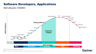 28 © 2020 Gartner, Inc. and/or its affiliates. All rights reserved. Gartner is a registered trademark of Gartner, Inc. and its affiliates.
New Emerging Growing Core Declining
Software Developers, Applications
Skill Lifecycle—FAANG+
Source: Gartner Talent Neuron (July, 2020)
Implementing
User interfaces
UNIX
Science
Software development
Computer science
Java
Software engineering
Design patterns
Data sets
Visualization
Redshift
Technical leadership
Mobile operating systems
Game engines
TrendspottingDataDog
Deep Dive
Analysis
Skill Life Stage
SkillPrevalence
 