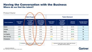 RESTRICTED DISTRIBUTION
32 © 2020 Gartner, Inc. and/or its affiliates. All rights reserved.
xx represents highest talent supply, lowest talent demand
and lowest demand pressure
xx represents lowest talent supply, highest talent demand
and highest demand pressure
Talent Supply Talent Demand
Focus Locations
Total Talent
Supply
% of Talent
Supply
(*Healthcare
Industry)
Three-Years’
Talent Supply
Growth Rate
(*CAGR)
Total Talent
Demand
% of Talent
Demand
(*Healthcare
Industry)
Demand
Pressure
Average Posting
Period (Days)
Boston 3,310 14.1% 4.2% 970 4.8% 29.3% 74
Chicago 3,860 8.9% 2.0% 1,040 3.1% 26.9% 86
Dallas 3,310 5.4% 2.9% 830 1.9% 25.1% 64
Los Angeles 3,970 7.5% 4.1% 1,110 3.2% 28.0% 76
New York City 6,060 9.9% 5.0% 1,660 3.1% 27.4% 71
Philadelphia 1,650 15.7% 5.7% 490 4.6% 29.7% 68
Product Owner
Having the Conversation with the Business
Where do we find the talent?
 