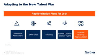 RESTRICTED DISTRIBUTION
41 © 2020 Gartner, Inc. and/or its affiliates. All rights reserved.
Competitive
Assessment
Skills Gaps Sourcing
Rethink Location
Strategy Hybrid
Reprioritization Plans for 2021
Source: Gartner
Increase
Diversity
Representation
Adapting to the New Talent War
 