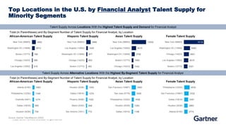 RESTRICTED DISTRIBUTION
© 2020 Gartner, Inc. and/or its affiliates. All rights reserved.
Top Locations in the U.S. by Financial Analyst Talent Supply for
Minority Segments
African-American Talent Supply Hispanic Talent Supply Asian Talent Supply
Source: Gartner TalentNeuron (2020)
Female Talent Supply
Total (in Parentheses) and By-Segment Number of Talent Supply for Financial Analyst, by Location
African-American Talent Supply
Talent Supply Across Locations With the Highest Talent Supply and Demand for Financial Analyst
Talent Supply Across Alternative Locations With the Highest By-Segment Talent Supply for Financial Analyst
Total (in Parentheses) and By-Segment Number of Talent Supply for Financial Analyst, by Location
Hispanic Talent Supply Asian Talent Supply Female Talent Supply
1603
1348
1274
955
739
Atlanta (6165)
Philadelphia (12252)
Charlotte (4901)
Dallas (10616)
Houston (9236)
3400
2512
766
569
518
New York (56663)
Washington DC (13958)
Boston (12773)
Chicago (14223)
Los Angeles (12952)
3966
1425
977
853
383
New York (56663)
Los Angeles (12952)
Washington DC (13958)
Chicago (14223)
Boston (12773)
13032
4015
2792
1660
1422
New York (56663)
Los Angeles (12952)
Washington DC (13958)
Boston (12773)
Chicago (14223)
3593
3005
1838
1293
1168
San Francisco (10887)
San Jose (5778)
Philadelphia (12252)
Houston (9236)
Dallas (10616)
18132
5583
4551
4015
3321
New York (56663)
Washington DC (13958)
Chicago (14223)
Los Angeles (12952)
Boston (12773)
4533
3702
3291
2863
2774
Philadelphia (12252)
San Francisco (10887)
Dallas (10616)
Houston (9236)
Atlanta (6165)
1293
1274
1020
848
772
Houston (9236)
Dallas (10616)
Phoenix (5098)
Miami (4240)
San Antonio (1931)
 
