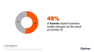 6 © 2020 Gartner, Inc. and/or its affiliates. All rights reserved. Gartner is a registered trademark of Gartner, Inc. and its affiliates.
n = 236 Respondents
2021 Board of Directors Survey
48%
of boards expect business
model changes as the result
of COVID-19
 
