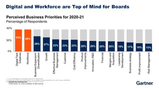 RESTRICTED DISTRIBUTION
© 2020 Gartner, Inc. and/or its affiliates. All rights reserved.
n = 133, percentages are calculated using sum of frequencies
Q. Please tell us about your organization’s top 5 strategic business priorities for the next 2 years (2020/2021).
Source: 2020 Gartner View From the Board of Directors Survey
Digital and Workforce are Top of Mind for Boards
53% 49%
29% 27% 23% 23% 23% 20% 20% 20% 20% 19% 17% 16% 15%
0%
30%
Perceived Business Priorities for 2020-21
Percentage of Respondents
60%
BusinessExpansion/
Diversification
Growth
EffectiveBusiness
Management
Customer
CostEfficiency
Product
Improvements
Innovation,R&D
Financial
Mergersand
Acquisition
Leadership
Development
Businessstrategy
Profitimprovement
RiskManagement
Workforce
DigitalTech
Initiatives
 