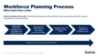 9 © 2020 Gartner, Inc. and/or its affiliates. All rights reserved. Gartner is a registered trademark of Gartner, Inc. and its affiliates.
Workforce Planning Process
Where Data Plays a Role
What is Workforce Planning? The process of planning for the workforce a given organization will need to remain
competitive and continue to grow.
Understand
Business
Strategy & the
Implications for
Talent Demand
Diagnose the
talent risks to
executing
business strategy.
Develop a plan to
address talent
risks.
Prepare to
execute the
workforce plan.
Data Plays a Role in Every Step of the Process
 