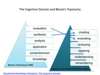 The Cognitive Domain and Bloom’s Taxonomy
14
evaluation
synthesis
analysis
application
comprehension
knowledge
creating
evaluating
analysing
applying
understanding
remembering
Bloom’s Taxonomoy (1956)
Anderson and Krathwohl Revision (2001)
Educational Psychology Interactive: The Cognitive Domain
 
