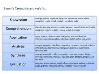 Knowledge arrange, define, duplicate, label, list, memorize, name, order,
recognize, relate, recall, repeat, reproduce state
Comprehension classify, describe, discuss, explain, express, identify, indicate, locate,
recognize, report, restate, review, select, translate
Application apply, choose, demonstrate, dramatize, employ, illustrate,
interpret, operate, practice, schedule, sketch, solve, use, write
Analysis analyze, appraise, calculate, categorize, compare, contrast, criticize,
differentiate, discriminate, distinguish, examine, experiment,
question, test
Synthesis arrange, assemble, collect, compose, construct, create, design,
develop, formulate, manage, organize, plan, prepare, propose, set
up, write
Evaluation appraise, argue, assess, attach, choose compare, defend, estimate,
judge, predict, rate, core, select, support, value, evaluate
Bloom’s Taxonomy and verb list
15
 