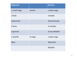 16
Beginners Mastery
a small range several a wide range
simple complex
Supervised Autonomously
A basic A complex
A general A very detailed
A specific A range a wide range
Basic Advanced
Detailed
 