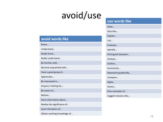 avoid/use
18
avoid words like
Know...
Understand...
Really know...
Really understand...
Be familiar with...
Become acquainted with...
Have a good grasp of...
Appreciate...
Be interested in...
Acquire a feeling for...
Be aware of...
Believe...
Have information about...
Realize the significance of...
Learn the basics of...
Obtain working knowledge of...
use words like
State...
Describe...
Explain...
List...
Evaluate...
Identify...
Distinguish between...
Analyse...
Outline...
Summarize...
Represent graphically...
Compare...
Apply...
Assess...
Give examples of...
Suggest reasons why...
 