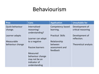 Behaviourism
Pros Cons Application Unsuitable for
Quick behaviour
change.
Learner adapts
Measurable
behaviour change
Internalised
reasoning/
understanding?
Learner can adapt
to a negative
Passive learners
Measured
behaviour change
may not be an
indicator of
understanding
Competency based
learning.
Practical Skills
Relationship
between
assessment and
feedback
Development of
critical reasoning
Development of
reflection.
Theoretical analysis
 