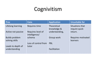 Cognivitism
Pros Cons Application Unsuitable for
Lifelong learning
Active not passive
Builds problem
solving skills
Leads to depth of
understanding
Requires time
Requires level of
intelligence/
schema
Loss of control from
tutor
Theoretical
knowledge &
understanding,
Group work
PBL
Facilitation
Situations that
require quick
return.
Requires motivated
learners
 