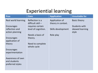 Experiential learning
Pros Cons Application Unsuitable for
Real world learning.
Encourages
reflection and
action planning
Encourages
application of
theory
Encourages
experimentation
Awareness of own
and students
preferred styles
Reflection is a
difficult skill –
requires certain
level of cognition.
Needs a basis of
theory.
Need to complete
whole cycle
Application of
theory in context.
Skills development
Role play
Basic theory
Students with
skewed learning
style
 