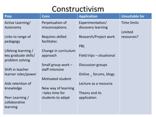 Constructivism
Pros Cons Application Unsuitable for
Active Learning/
Autonomy
Links to range of
pedagogy
Lifelong learning /
key graduate skills/
problem solving
Shift in teacher
learner roles/power
Aids retention of
knowledge
Peer Learning /
collaborative
learning
Perpetuation of
misconceptions.
Requires skilled
facilitator.
Change in curriculum
approach
Small group work –
staff intensive
Motivated student
New way of learning
–tales time for
students to adapt
Experimentation/
discovery learning
Research/Project work
PBL
Field trips – situational
Discussion groups
Online _ forums, blogs
Lecture as a resource
Theory and its
application
Time limits
Limited
resources?
 