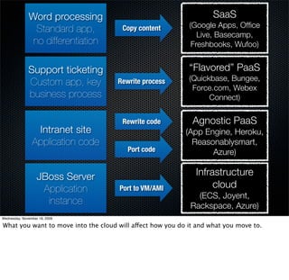 Word processing                                       SaaS
                                                            (Google Apps, Ofﬁce
                Standard app,         Copy content
                                                               Live, Basecamp,
               no differentiation                            Freshbooks, Wufoo)


              Support ticketing                             “Flavored” PaaS
                                                            (Quickbase, Bungee,
              Custom app, key        Rewrite process
                                                             Force.com, Webex
              business process                                    Connect)


                                      Rewrite code           Agnostic PaaS
                 Intranet site                             (App Engine, Heroku,
                Application code                             Reasonablysmart,
                                        Port code                 Azure)

                   JBoss Server                               Infrastructure
                    Application      Port to VM/AMI                cloud
                                                              (ECS, Joyent,
                     instance                               Rackspace, Azure)
Wednesday, November 18, 2009

What you want to move into the cloud will affect how you do it and what you move to.
 