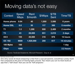 Moving data’s not easy
                               Speed       Rent                  $/TB
       Context                                            $/Mbps                    Time/TB
                               Mbps      $/month                 Sent
      Home phone                0.04          40             1,000        3,086      6 years
      Home DSL                  0.6           50              117             360   5 months
      T1                        1.5         1,200             800         2,469     2 months
      T3                        43         28,000             651         2,010       2 days
      OC3                       155        49,000             316             976    14 hours
      OC 192                   9600      1,920,000            200             617   14 minutes
      100 Mpbs                  100                                                   1 day
      Gbps                     1000                                                 2.2 hours
              Source: TeraScale Sneakernet, Microsoft Research, Gray et. al
                                                                                                 58

Wednesday, November 18, 2009

One dirty secret of cloud computing is that from a cost perspective, everything’s pretty much
free compared to the price of moving bytes around. This means you can no more build an
app that’s “half cloud” than you can be “half pregnant.”
 