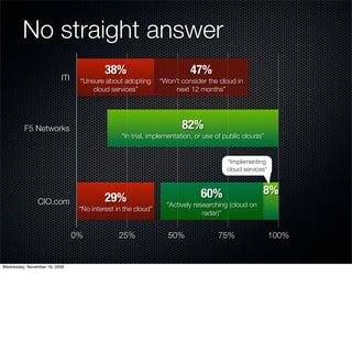 No straight answer
                                          38%                           47%
                          ITI    “Unsure about adopting       “Won’t consider the cloud in
                                     cloud services”               next 12 months”




          F5 Networks                                                82%
                                                “In trial, implementation, or use of public clouds”


                                                                                     “Implementing
                                                                                     cloud services”



                                                                            60%                   8%
                CIO.com                   29%                   “Actively researching (cloud on
                                 “No interest in the cloud”
                                                                             radar)”


                                0%             25%              50%               75%                  100%


Wednesday, November 18, 2009
 