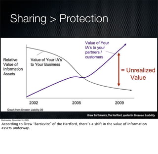 Sharing > Protection




                                                     Drew Bartkiewicz, The Hartford, quoted in Unseen Liability
Wednesday, November 18, 2009

According to Drew “Bartievitz” of the Hartford, there’s a shift in the value of information
assets underway.
 