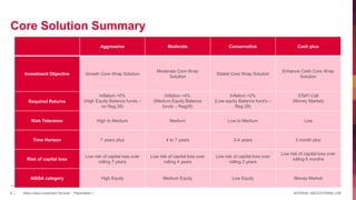 INTERNAL AND EXTERNAL USE8 | Absa Linked Investment Services - Presentation 1
Aggressive Moderate Conservative Cash plus
Investment Objective Growth Core Wrap Solution
Moderate Core Wrap
Solution
Stable Core Wrap Solution
Enhance Cash Core Wrap
Solution
Required Returns
Inflation +5%
(High Equity Balance funds –
no Reg 28)
Inflation +4%
(Medium Equity Balance
funds – Reg28)
Inflation +2%
(Low equity Balance fund’s –
Reg 28)
STeFI Call
(Money Market)
Risk Tolerance High to Medium Medium Low to Medium Low
Time Horizon 7 years plus 4 to 7 years 2-4 years 3 month plus
Risk of capital loss
Low risk of capital loss over
rolling 7 years
Low risk of capital loss over
rolling 4 years
Low risk of capital loss over
rolling 2 years
Low risk of capital loss over
rolling 6 months
ASISA category High Equity Medium Equity Low Equity Money Market
Core Solution Summary
 