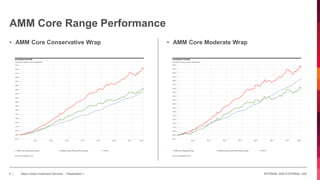 INTERNAL AND EXTERNAL USE9 | Absa Linked Investment Services - Presentation 1
AMM Core Range Performance
• AMM Core Conservative Wrap • AMM Core Moderate Wrap
 
